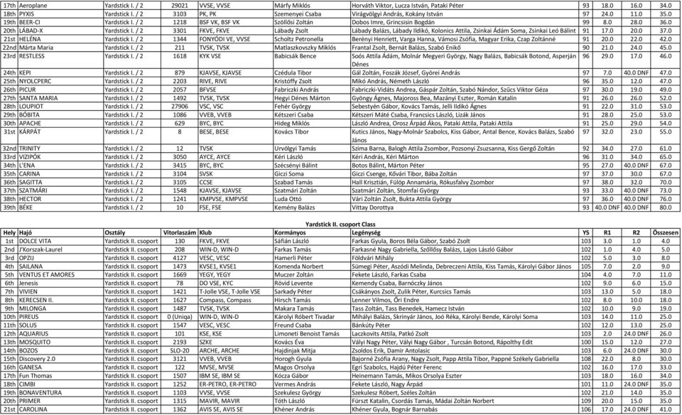 0 20th LÁBAD-X Yardstick I. / 2 3301 FKVE, FKVE Lábady Zsolt Lábady Balázs, Lábady Ildikó, Kolonics Attila, Zsinkai Ádám Soma, Zsinkai Leó Bálint 91 17.0 20.0 37.0 21st HELÉNA Yardstick I.