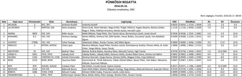 0 2 LILLAFÜRED 3 KMPVSE, ESK Detre Szabolcs Detre Zsolt, Detre Nándor, Nagy Anikó, Polgár Viktória, Vagács Beatrix, Bárány Zoltán, 1.1116 1.1116, 1.3930, 1.5509 7.0 2.0 9.0 Nagy E.