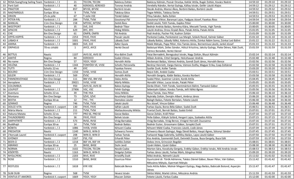 / 2 40 KEREKED, KEREKED Toronyi András Verebély Nándor, Kertai György, Kállay István, Gellér László Alajos 14:59:12 01:29:12 01:29:12 34 PRAETOR Nautic 857 BFVSE, BFVSE Borbíró István Slezák András,