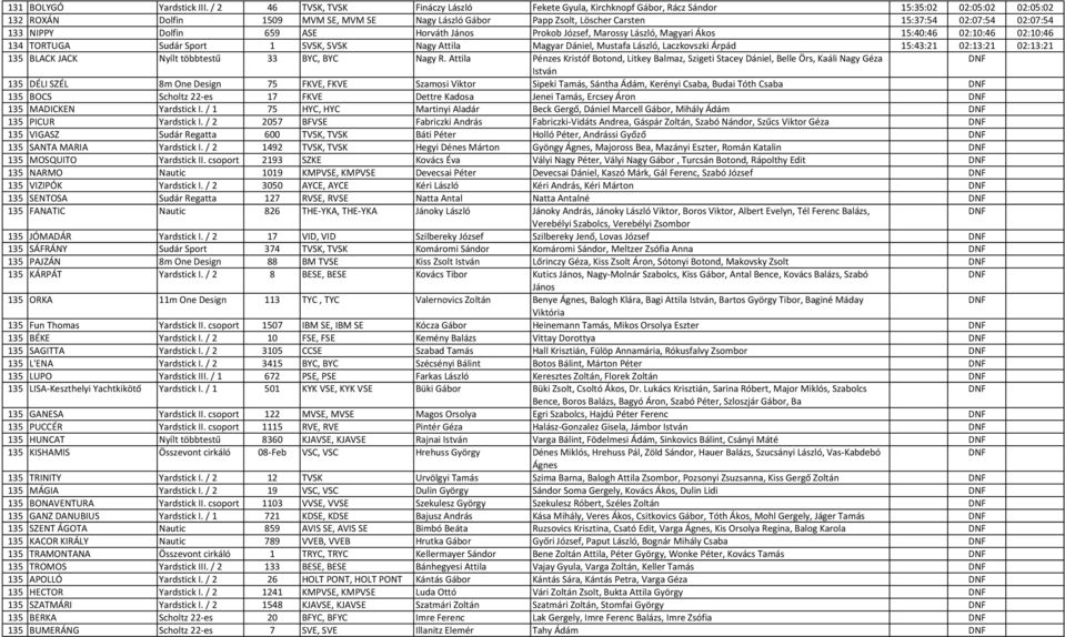 02:07:54 02:07:54 133 NIPPY Dolfin 659 ASE Horváth János Prokob József, Marossy László, Magyari Ákos 15:40:46 02:10:46 02:10:46 134 TORTUGA Sudár Sport 1 SVSK, SVSK Nagy Attila Magyar Dániel, Mustafa