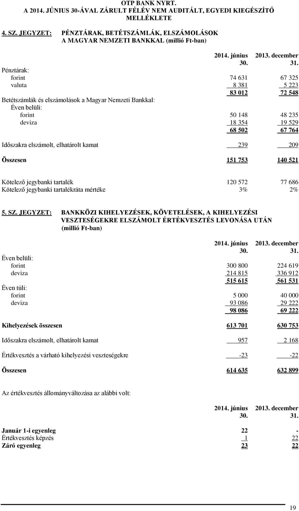 Bankkal: Éven belüli: forint 50 148 48 235 deviza 18 354 19 529 68 502 67 764 Időszakra elszámolt, elhatárolt kamat 239 209 Összesen 151 753 140 521 Kötelező jegybanki tartalék 120 572 77 686