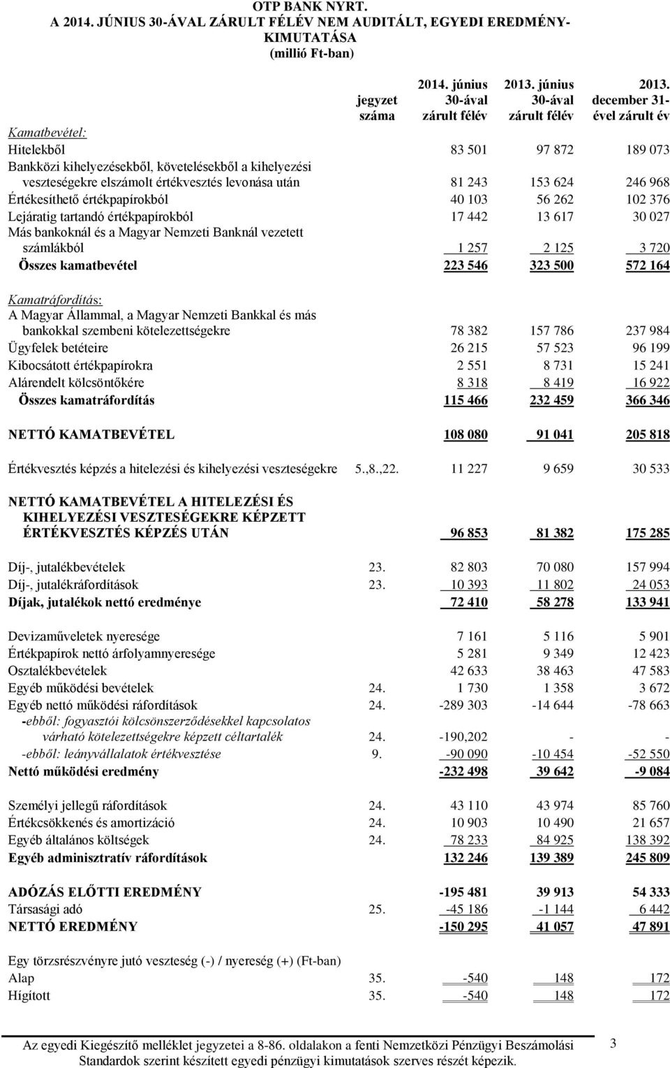 968 Értékesíthető értékpapírokból 40 103 56 262 102 376 Lejáratig tartandó értékpapírokból 17 442 13 617 30 027 Más bankoknál és a Magyar Nemzeti Banknál vezetett számlákból 1 257 2 125 3 720 Összes