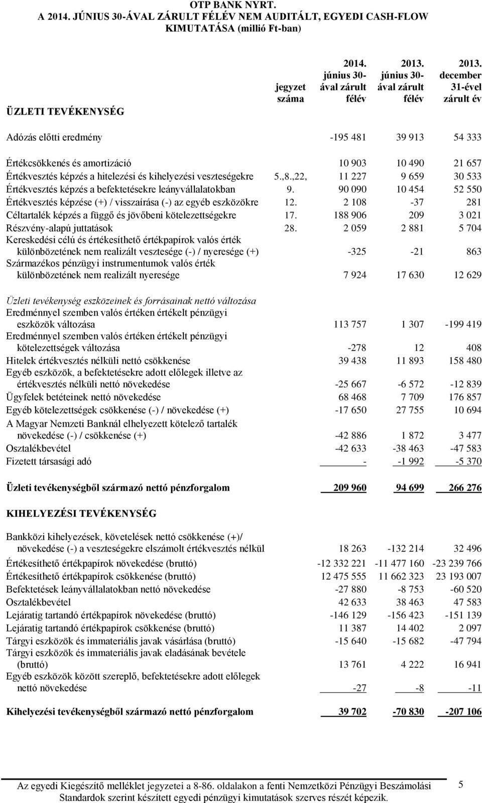 december 31-ével zárult év Adózás előtti eredmény -195 481 39 913 54 333 Értékcsökkenés és amortizáció 10 903 10 490 21 657 Értékvesztés képzés a hitelezési és kihelyezési veszteségekre 5.,8.