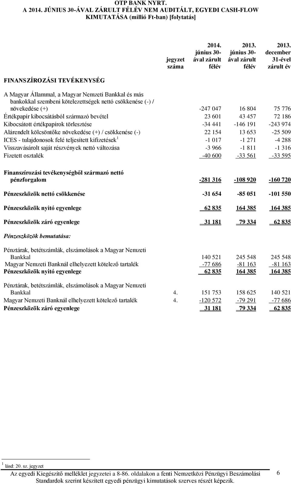 december 31-ével zárult év FINANSZÍROZÁSI TEVÉKENYSÉG A Magyar Állammal, a Magyar Nemzeti Bankkal és más bankokkal szembeni kötelezettségek nettó csökkenése (-) / növekedése (+) -247 047 16 804 75