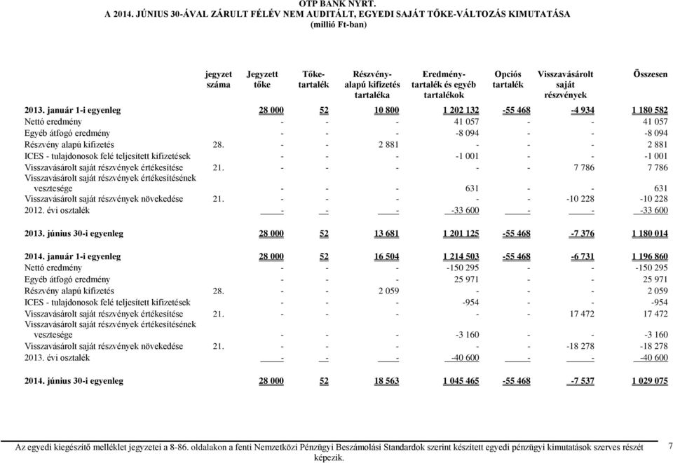 tartalékok Opciós tartalék Visszavásárolt saját részvények Összesen 2013.