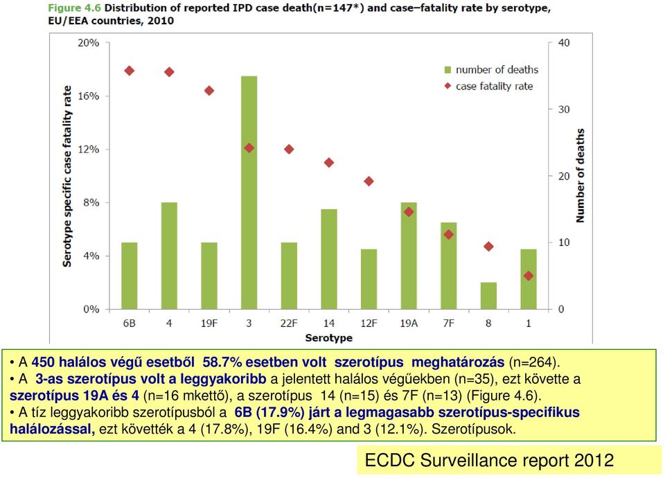 (n=16 mkettő), a szerotípus 14 (n=15) és 7F (n=13) (Figure 4.6). A tíz leggyakoribb szerotípusból a 6B (17.