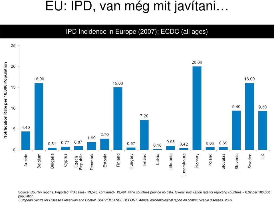 Overall notification rate for reporting countries = 6.32 per 100,000 population.