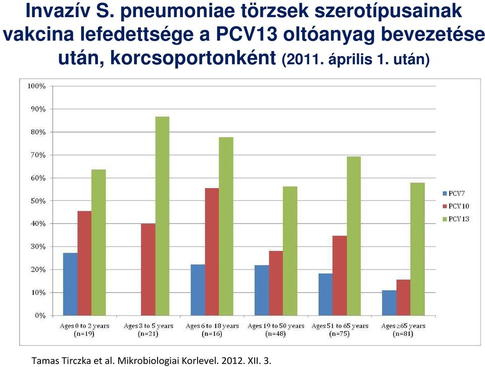 lefedettsége a PCV13 oltóanyag bevezetése után,