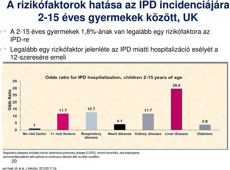 Odds Ratio Respiratory diseases included chronic obstructive pulmonary disease (COPD), chronic bronchitis, and emphysema,