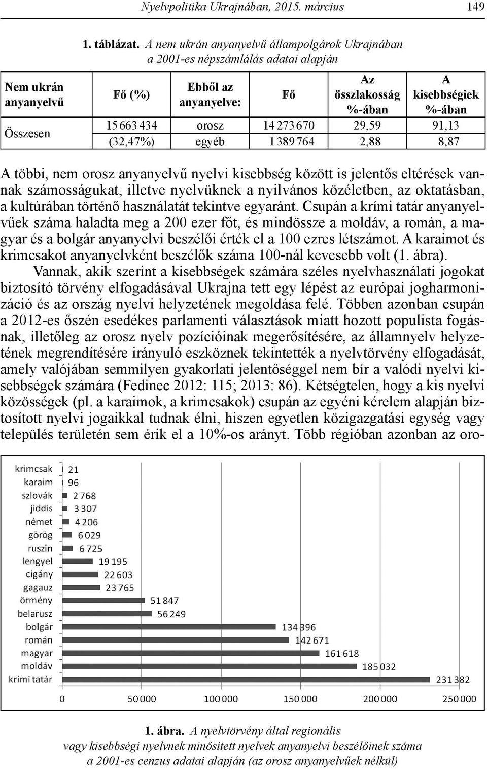 (32,47%) egyéb 1389764 2,88 8,87 A többi, nem orosz anyanyelvű nyelvi kisebbség között is jelentős eltérések vannak számosságukat, illetve nyelvüknek a nyilvános közéletben, az oktatásban, a