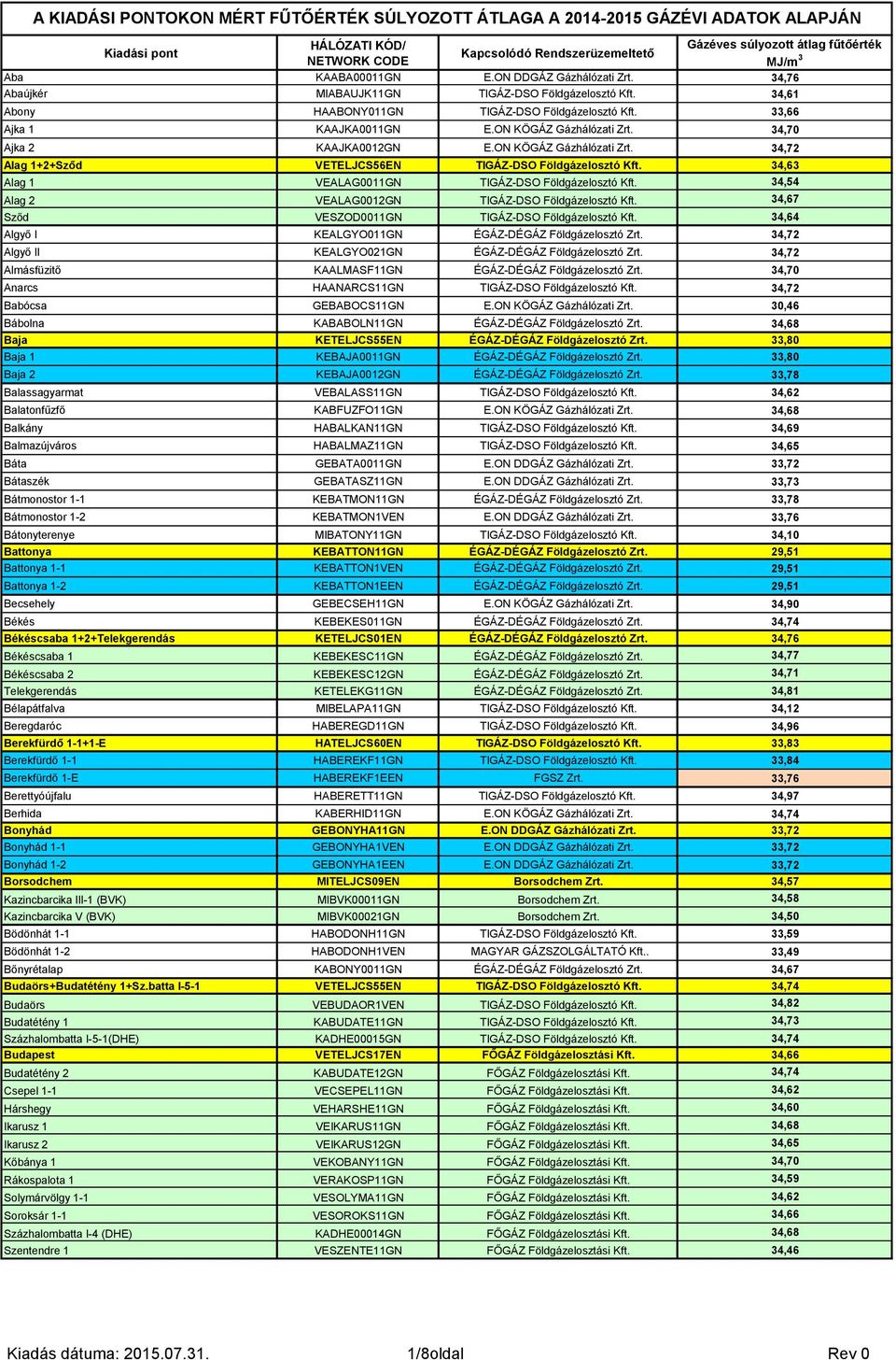34,54 Alag 2 VEALAG0012GN TIGÁZ-DSO Földgázelosztó Kft. 34,67 Sződ VESZOD0011GN TIGÁZ-DSO Földgázelosztó Kft. 34,64 Algyő I KEALGYO011GN ÉGÁZ-DÉGÁZ Földgázelosztó Zrt.