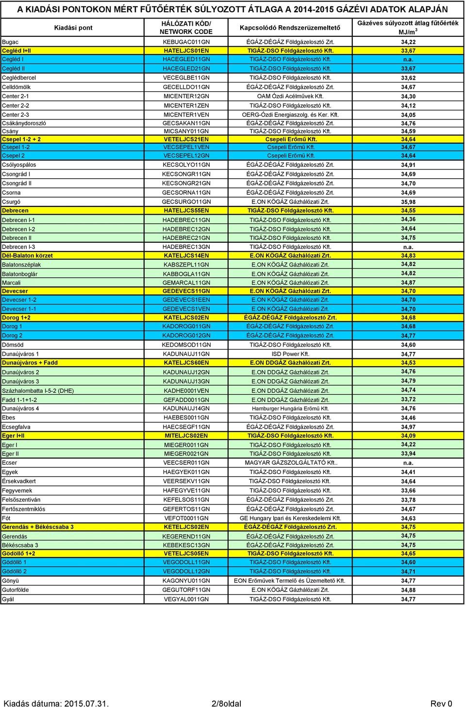 34,30 Center 2-2 MICENTER1ZEN TIGÁZ-DSO Földgázelosztó Kft. 34,12 Center 2-3 MICENTER1VEN OERG-Ózdi Energiaszolg. és Ker. Kft. 34,05 Csákánydoroszló GECSAKAN11GN ÉGÁZ-DÉGÁZ Földgázelosztó Zrt.