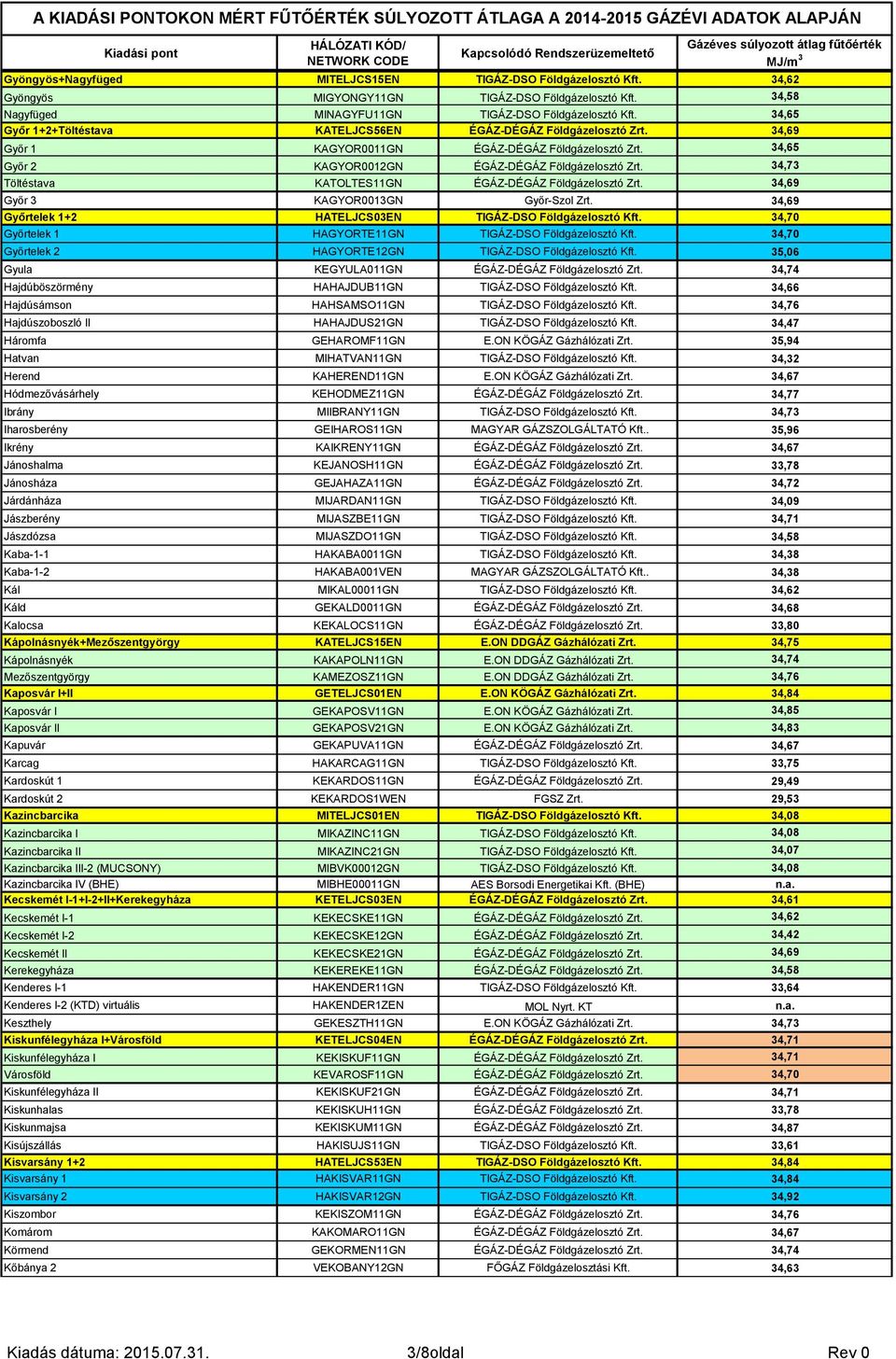 34,73 Töltéstava KATOLTES11GN ÉGÁZ-DÉGÁZ Földgázelosztó Zrt. 34,69 Győr 3 KAGYOR0013GN Győr-Szol Zrt. 34,69 Győrtelek 1+2 HATELJCS03EN TIGÁZ-DSO Földgázelosztó Kft.