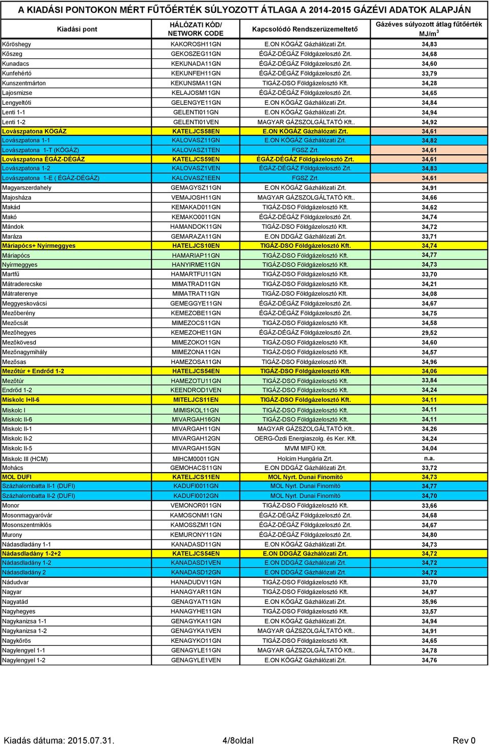 34,65 Lengyeltóti GELENGYE11GN E.ON KÖGÁZ Gázhálózati Zrt. 34,84 Lenti 1-1 GELENTI011GN E.ON KÖGÁZ Gázhálózati Zrt. 34,94 Lenti 1-2 GELENTI01VEN MAGYAR GÁZSZOLGÁLTATÓ Kft.
