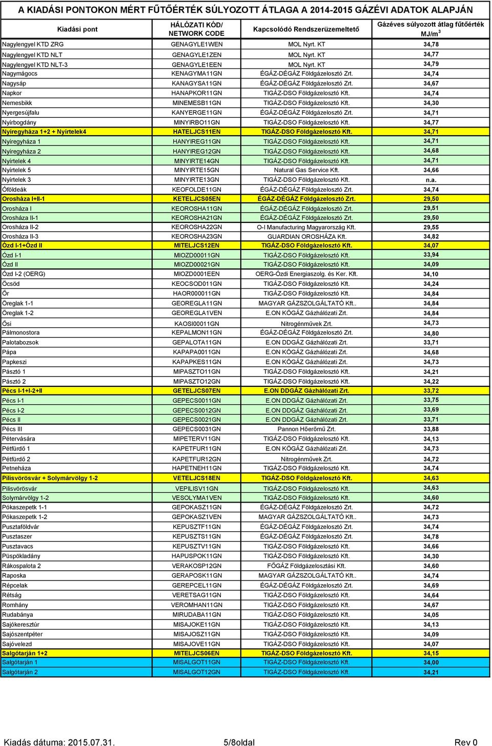 34,74 Nemesbikk MINEMESB11GN TIGÁZ-DSO Földgázelosztó Kft. 34,30 Nyergesújfalu KANYERGE11GN ÉGÁZ-DÉGÁZ Földgázelosztó Zrt. 34,71 Nyírbogdány MINYIRBO11GN TIGÁZ-DSO Földgázelosztó Kft.