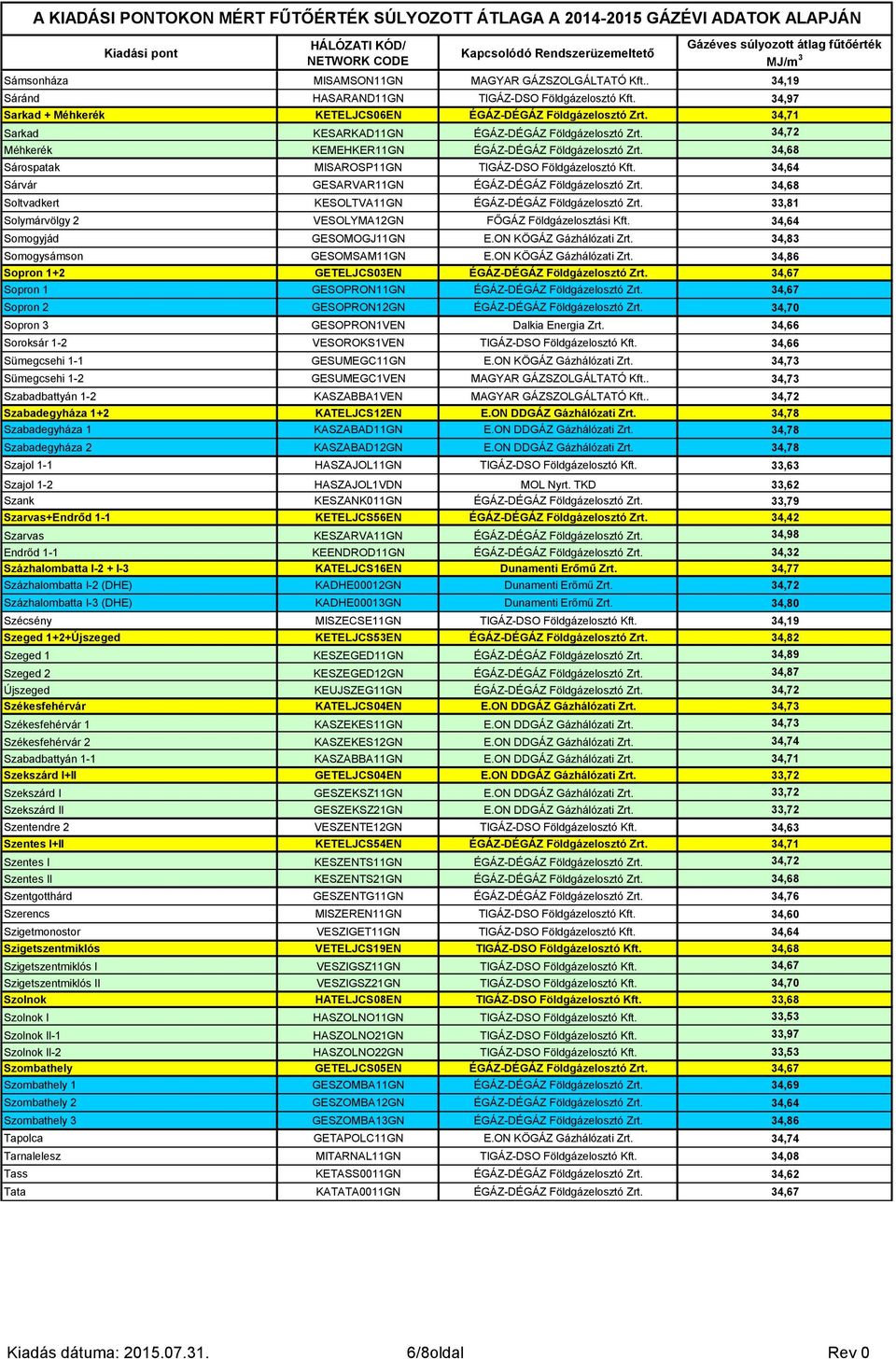 34,64 Sárvár GESARVAR11GN ÉGÁZ-DÉGÁZ Földgázelosztó Zrt. 34,68 Soltvadkert KESOLTVA11GN ÉGÁZ-DÉGÁZ Földgázelosztó Zrt. 33,81 Solymárvölgy 2 VESOLYMA12GN FŐGÁZ Földgázelosztási Kft.
