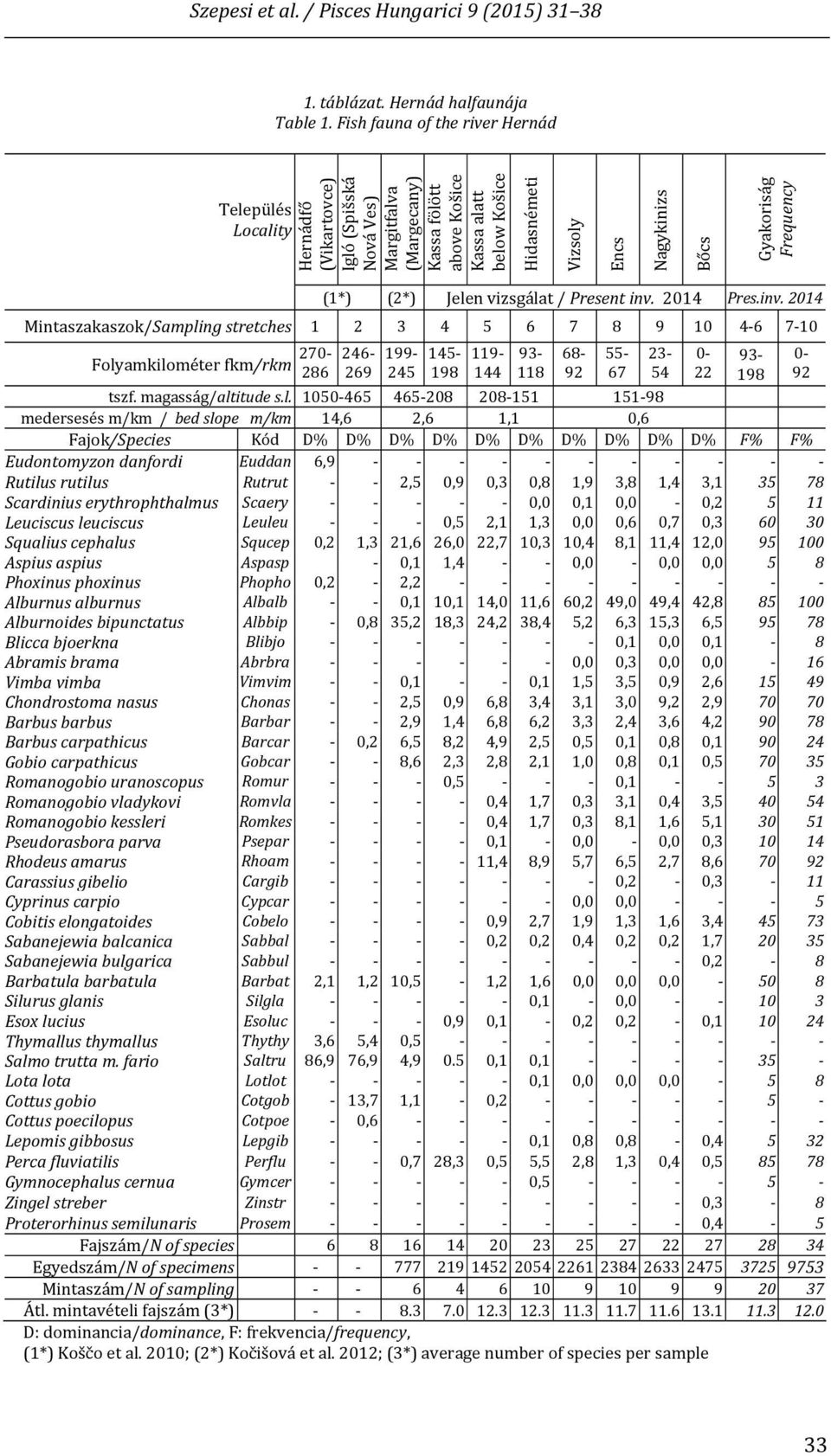 Nagykinizs Bőcs Gyakoriság Frequency (1*) (2*) Jelen vizsgálat / Present inv. 2014 Pres.inv. 2014 Mintaszakaszok/Sampling stretches 1 2 3 4 5 6 7 8 9 10 4 6 7 10 Folyamkilométer fkm/rkm 270 286 246 269 199 245 tszf.