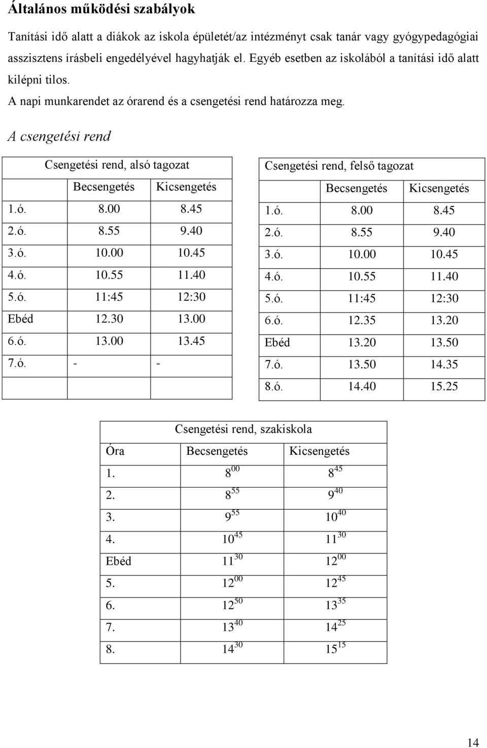 A csengetési rend Csengetési rend, alsó tagozat Becsengetés Kicsengetés 1.ó. 8.00 8.45 2.ó. 8.55 9.40 3.ó. 10.00 10.45 4.ó. 10.55 11.40 5.ó. 11:45 12:30 Ebéd 12.30 13.00 6.ó. 13.00 13.45 7.ó. - - Csengetési rend, felső tagozat Becsengetés Kicsengetés 1.