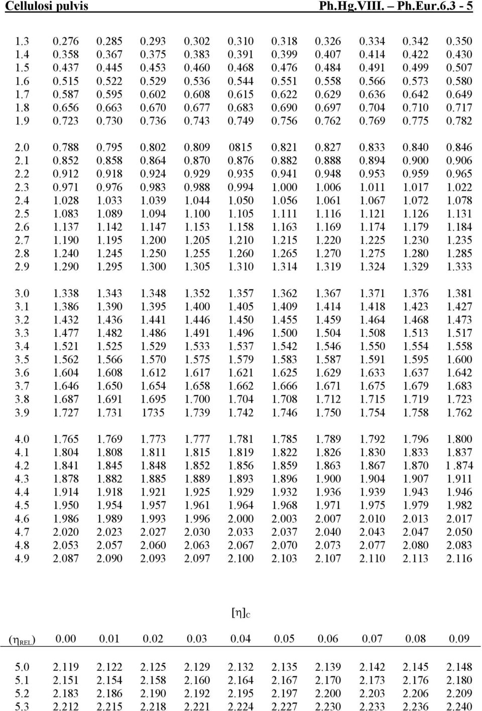 690 0.697 0.704 0.710 0.717 1.9 0.723 0.730 0.736 0.743 0.749 0.756 0.762 0.769 0.775 0.782 2.0 0.788 0.795 0.802 0.809 0815 0.821 0.827 0.833 0.840 0.846 2.1 0.852 0.858 0.864 0.870 0.876 0.882 0.