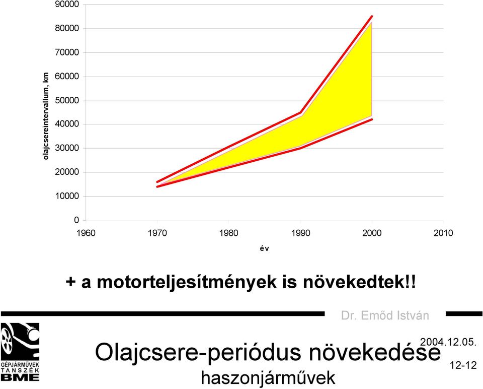 1990 2000 2010 + a motorteljesítmények is