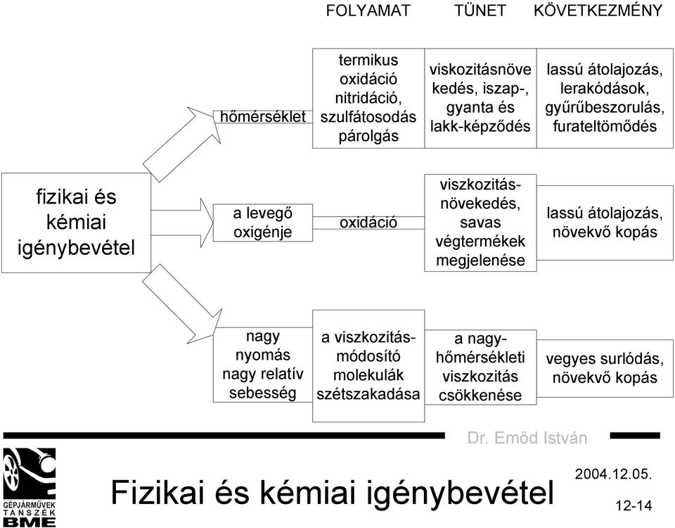 viszkozitásnövekedés, savas végtermékek megjelenése lassú átolajozás, növekvő kopás nagy nyomás nagy relatív sebesség a
