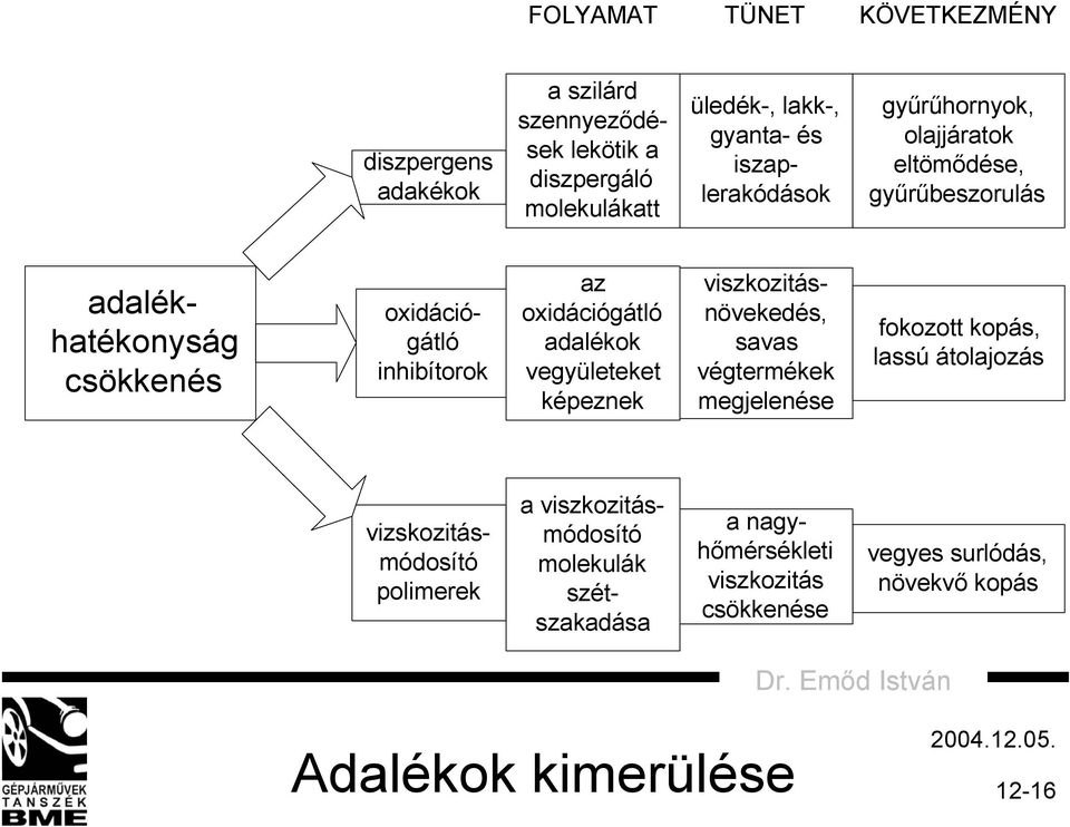adalékok vegyületeket képeznek viszkozitásnövekedés, savas végtermékek megjelenése fokozott kopás, lassú átolajozás vizskozitásmódosító