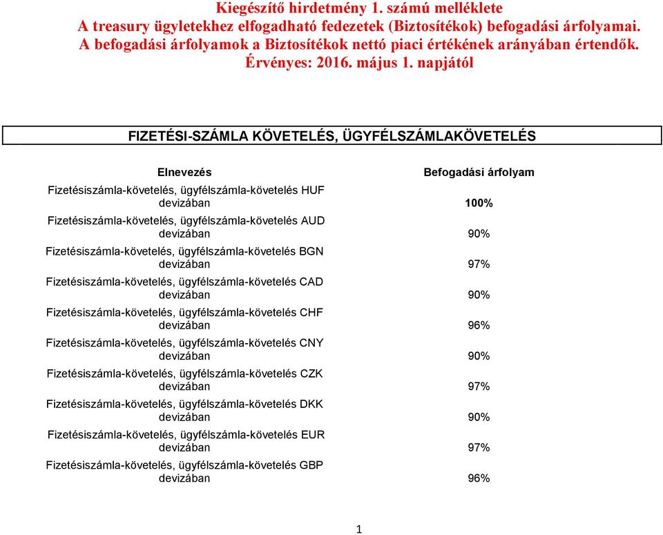 napjától FIZETÉSI-SZÁMLA KÖVETELÉS, ÜGYFÉLSZÁMLAKÖVETELÉS Elnevezés Befogadási árfolyam Fizetésiszámla-követelés, ügyfélszámla-követelés HUF devizában 100% Fizetésiszámla-követelés,