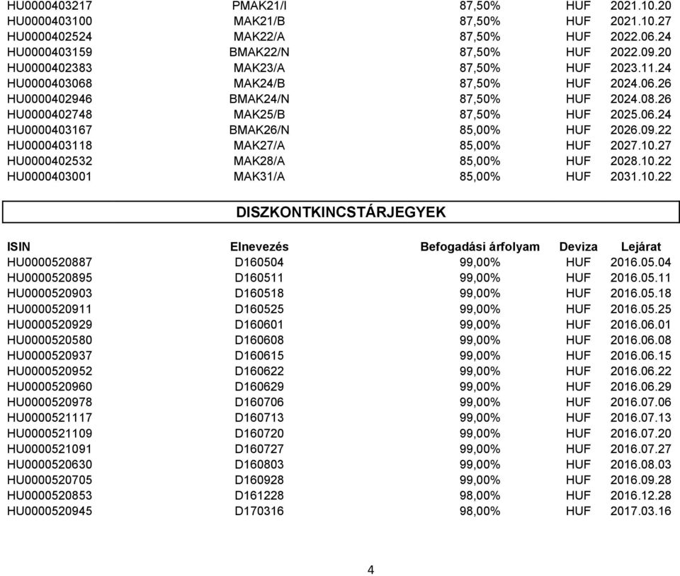 09.22 HU0000403118 MAK27/A 85,00% HUF 2027.10.27 HU0000402532 MAK28/A 85,00% HUF 2028.10.22 HU0000403001 MAK31/A 85,00% HUF 2031.10.22 DISZKONTKINCSTÁRJEGYEK HU000052
