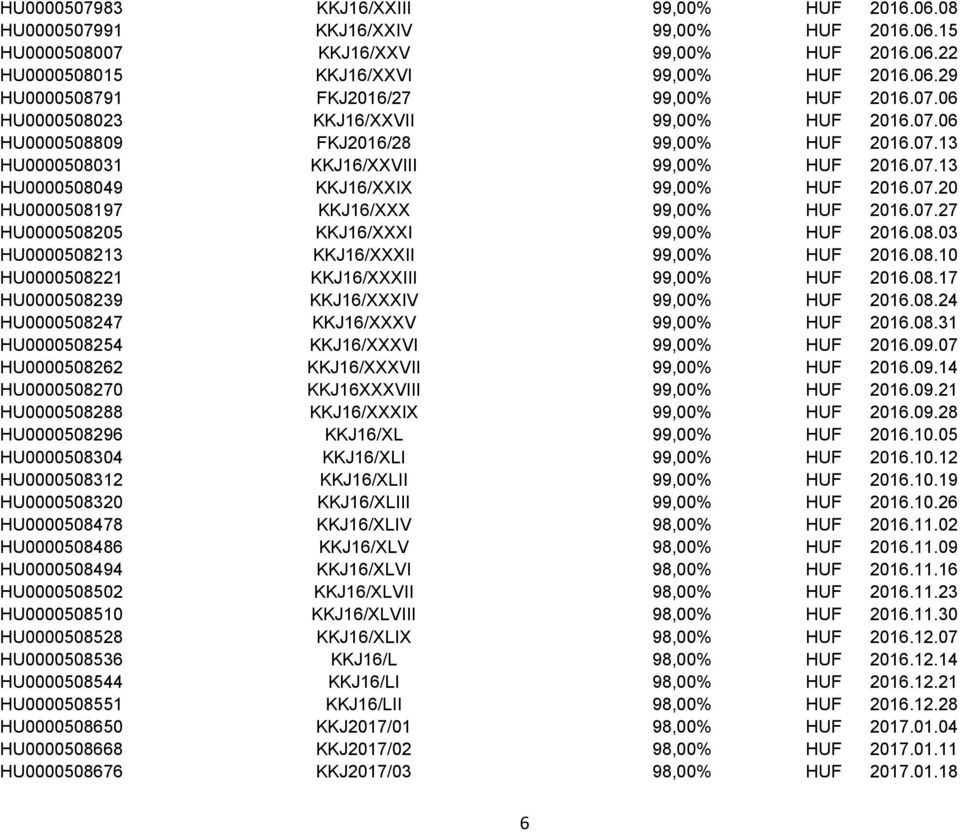 07.27 HU0000508205 KKJ16/XXXI 99,00% HUF 2016.08.03 HU0000508213 KKJ16/XXXII 99,00% HUF 2016.08.10 HU0000508221 KKJ16/XXXIII 99,00% HUF 2016.08.17 HU0000508239 KKJ16/XXXIV 99,00% HUF 2016.08.24 HU0000508247 KKJ16/XXXV 99,00% HUF 2016.