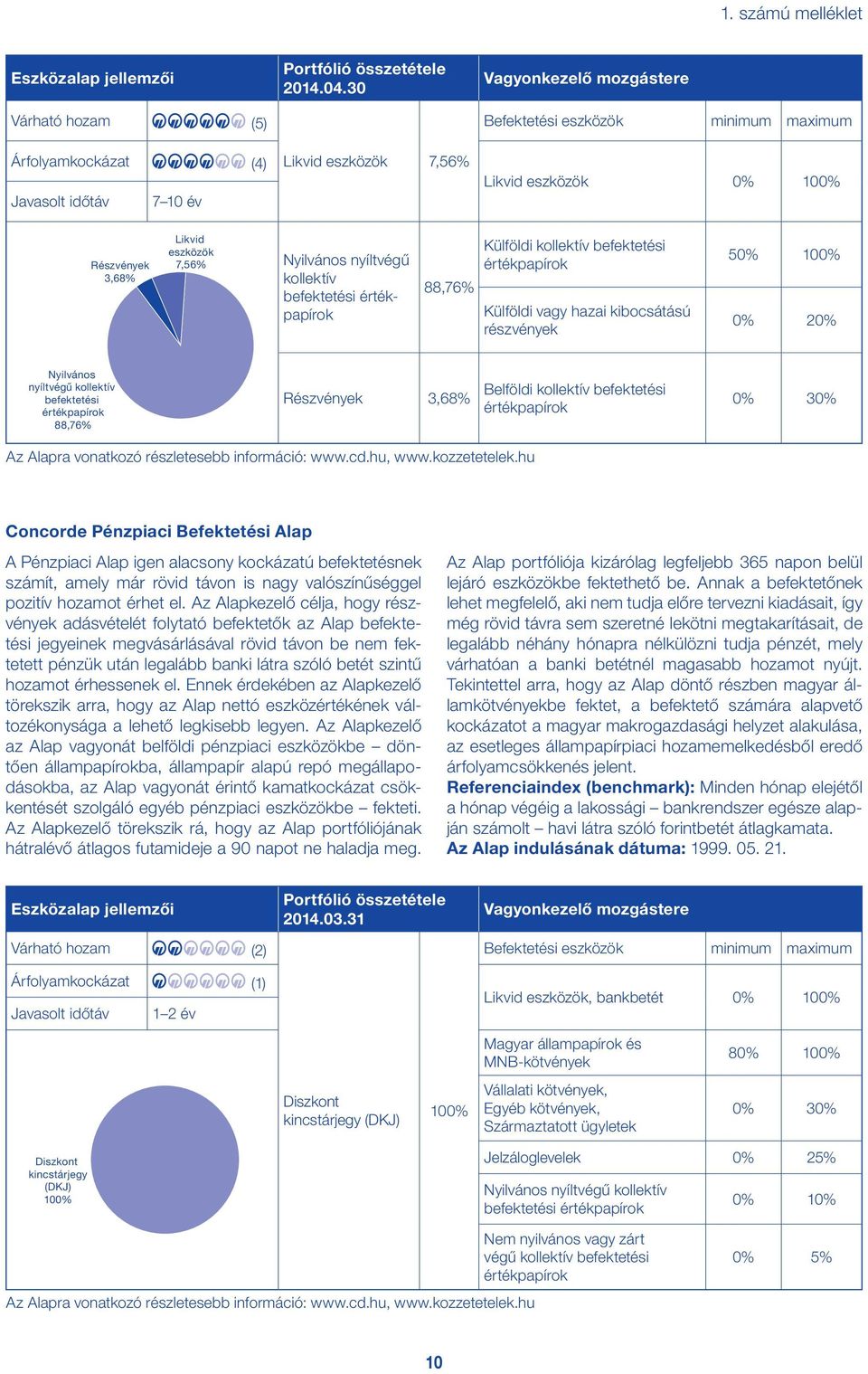 részvények 50% 100% 0% 20% Nyilvános nyíltvégű kollektív befektetési 88,76% Részvények 3,68% Belföldi kollektív befektetési 0% 30% Az Alapra vonatkozó részletesebb információ: www.cd.hu, www.