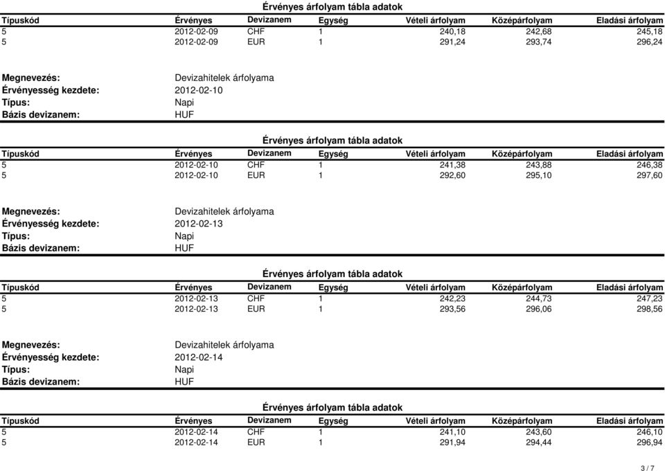 297,60 2012-02-13 5 2012-02-13 CHF 1 242,23 244,73 247,23 5 2012-02-13 EUR 1 293,56