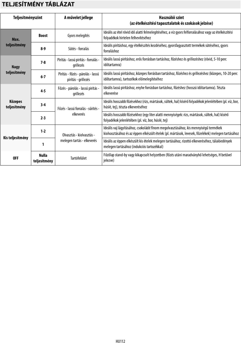 Főzés - párolás - lassú pirítás - grillezés Főzés - lassú forralás - sűrítés - elkeverés Olvasztás - kiolvasztás - melegen tartás - elkeverés Tartófelület Ideális az étel rövid idő alatti