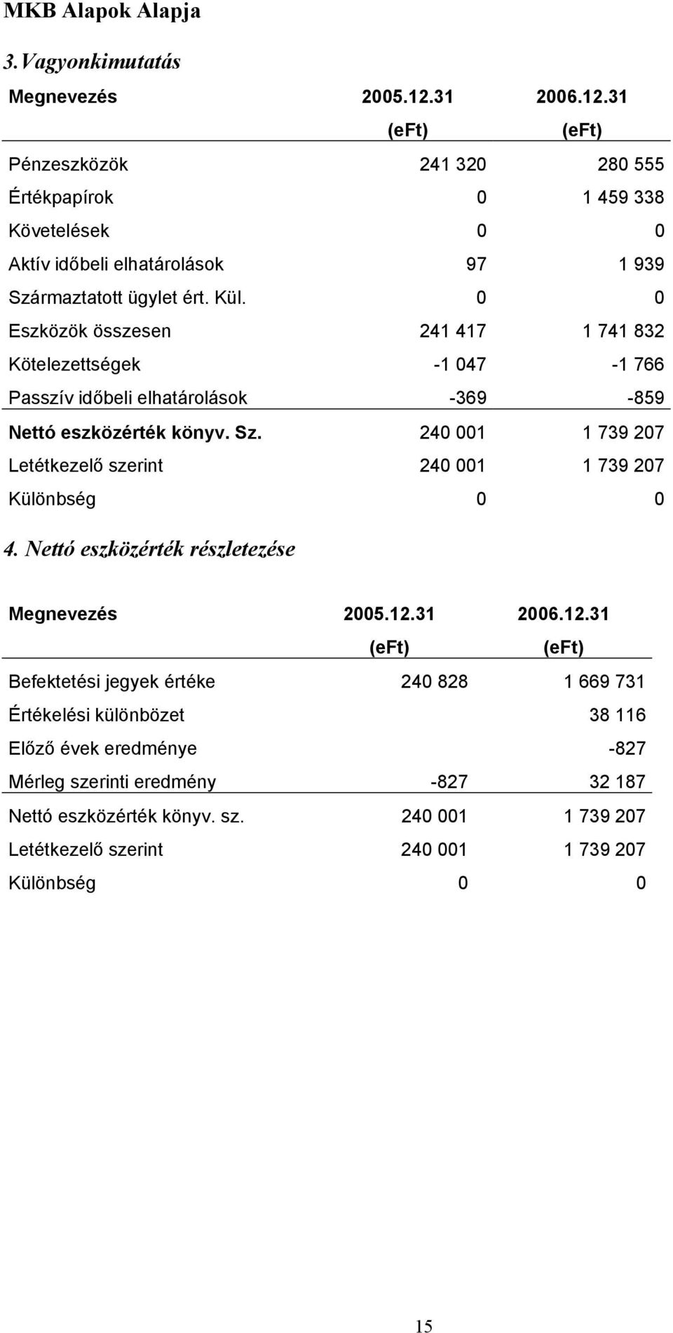 0 0 Eszközök összesen 241 417 1 741 832 Kötelezettségek -1 047-1 766 Passzív időbeli elhatárolások -369-859 Nettó eszközérték könyv. Sz.