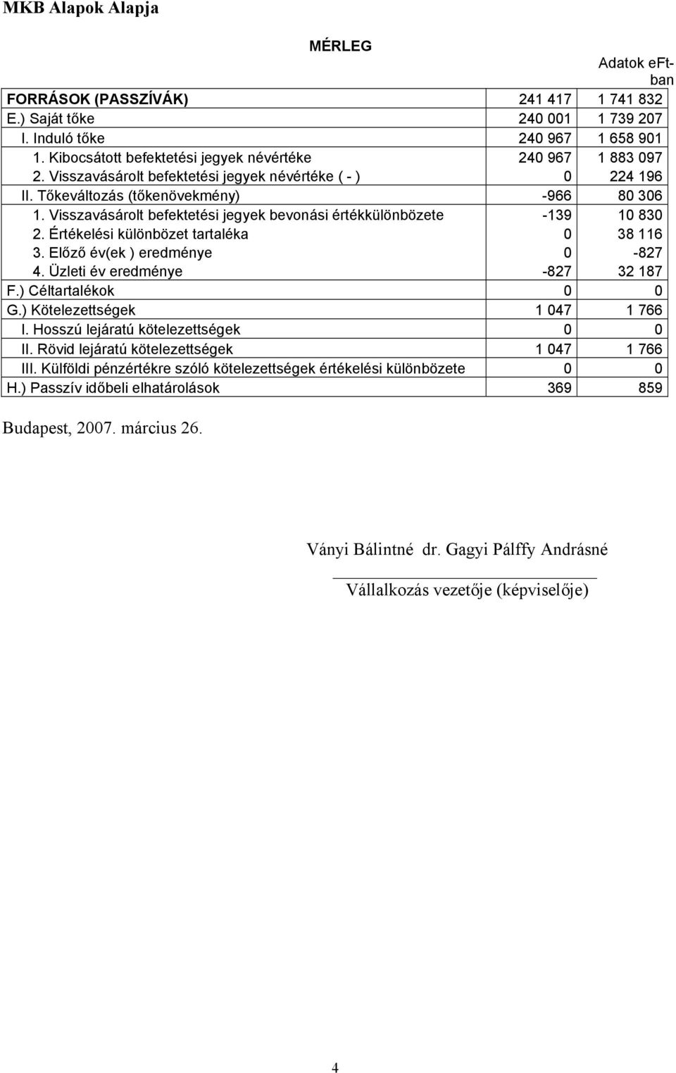 Visszavásárolt befektetési jegyek bevonási értékkülönbözete -139 10 830 2. Értékelési különbözet tartaléka 0 38 116 3. Előző év(ek ) eredménye 0-827 4. Üzleti év eredménye -827 32 187 F.