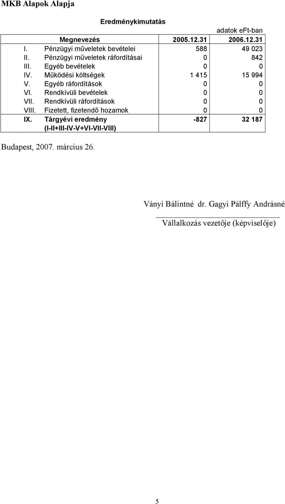Rendkívüli bevételek 0 0 VII. Rendkívüli ráfordítások 0 0 VIII. Fizetett, fizetendő hozamok 0 0 IX.