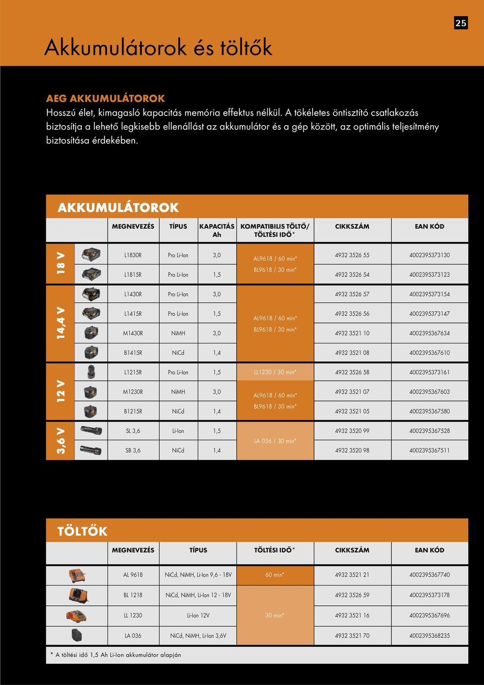 AKKUMULÁTOROK MEGNEVEZÉS TÍPUS KAPACITÁS KOMPATIBILIS TÖLTŐ/ CIKKSZÁM EAN KÓD Ah TÖLTÉSI IDŐ* 3,6 V 12 V 14,4 V 18 V L1830R Pro Li-Ion 3,0 AL9618 / 60 min* 4932 3526 55 4002395373130 L1815R Pro