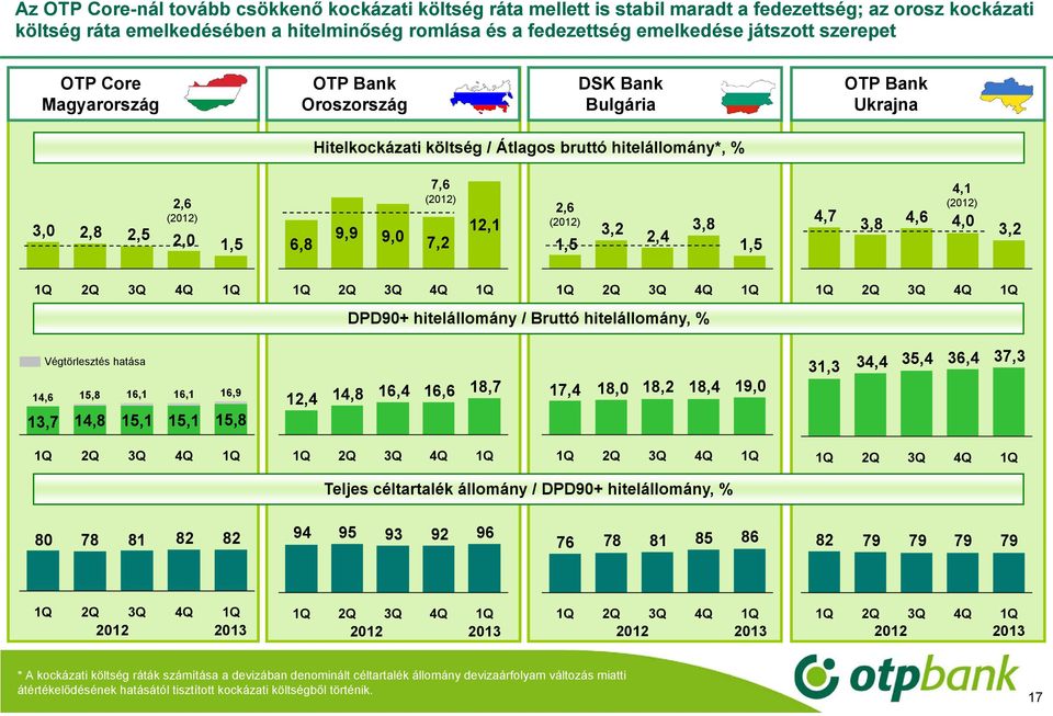 (),5,,,8,5,7,8,6, (),0, DPD90+ hitelállomány / Bruttó hitelállomány, % Végtörlesztés hatása,6 5,8 6,,7,8 5, 6, 5, 6,9 5,8,,8 6, 6,6 8,7 7, 8,0 8, 8, 9,0,, 5, 6, 7, Teljes céltartalék állomány /