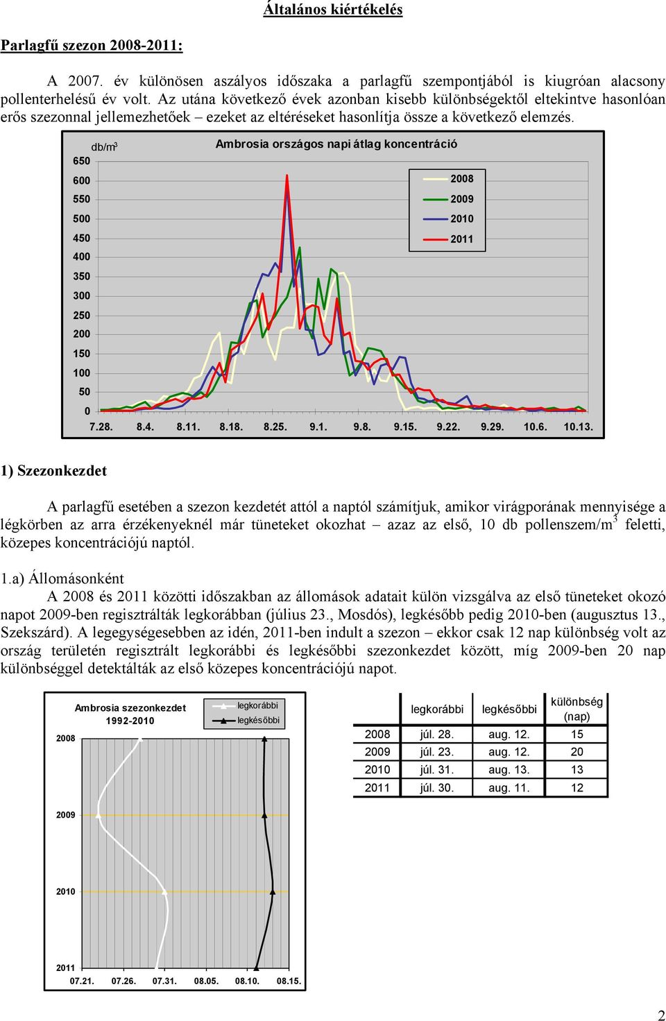 db/m 3 650 600 550 500 450 400 Ambrosia országos napi átlag koncentráció 2008 2009 2010 2011 350 300 250 200 150 100 50 0 7.28. 8.4. 8.11. 8.18. 8.25. 9.1. 9.8. 9.15. 9.22. 9.29. 10.6. 10.13.