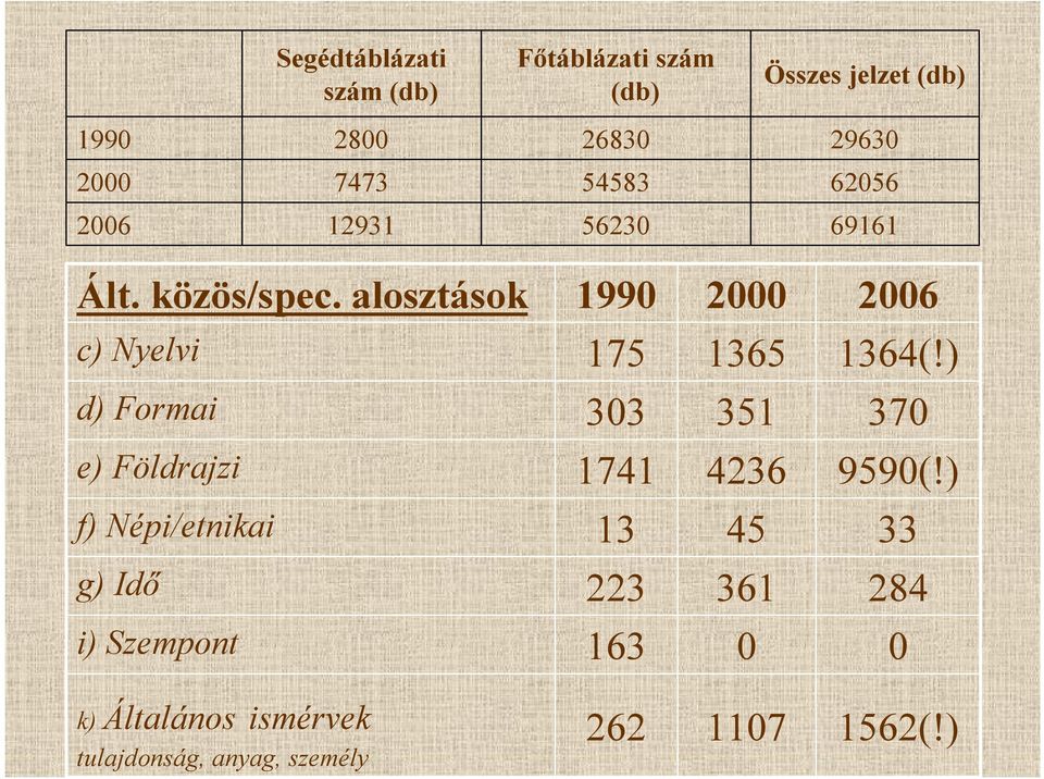 alosztások 1990 2000 2006 c) Nyelvi 175 1365 1364(!