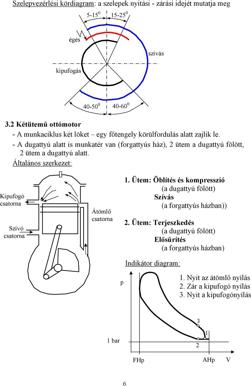 - A dugattyú alatt is munkatér van (forgattyús ház), ütem a dugattyú fölött, ütem a dugattyú alatt.