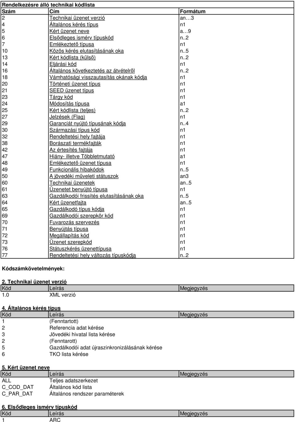 .2 18 Vámhatósági visszautasítás okának kódja n1 20 Történeti üzenet típus n1 21 SEED üzenet típus n1 23 Tárgy kód n1 24 Módosítás típusa a1 25 Kért kódlista (teljes) n.