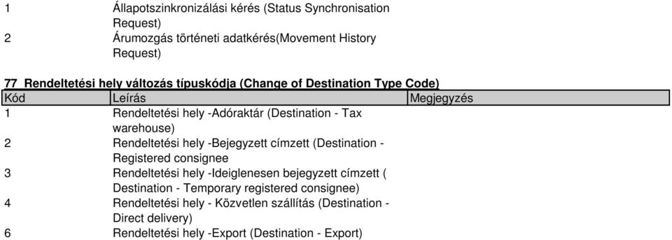 -Bejegyzett címzett (Destination - Registered consignee 3 Rendeltetési hely -Ideiglenesen bejegyzett címzett ( Destination - Temporary