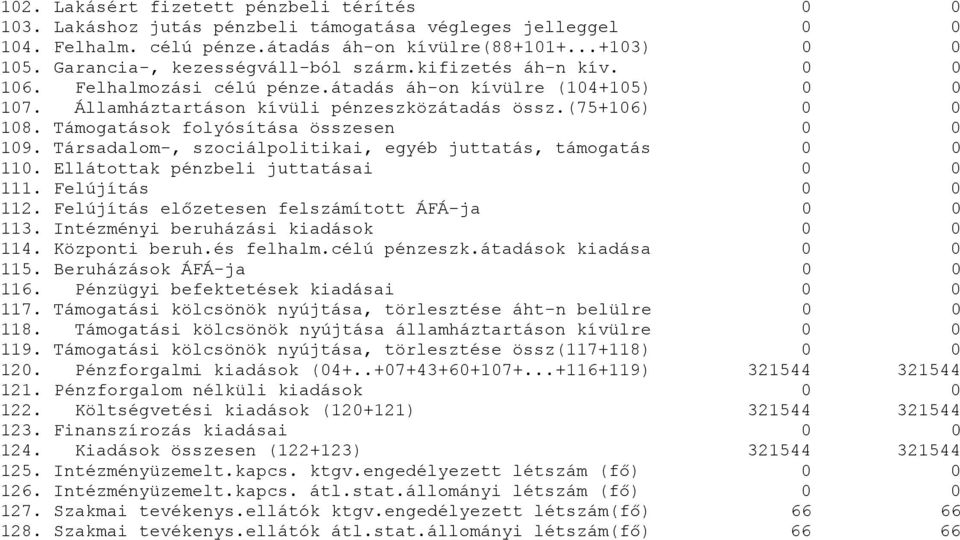 Társadalom-, szociálpolitikai, egyéb juttatás, támogatás 11. Ellátottak pénzbeli juttatásai 111. Felújítás 112. Felújítás előzetesen felszámított ÁFÁ-ja 113. Intézményi beruházási kiadások 114.