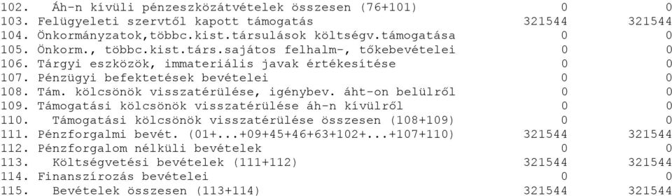 áht-on belülről 19. Támogatási kölcsönök visszatérülése áh-n kívülről 11. Támogatási kölcsönök visszatérülése összesen (18+19) 111. Pénzforgalmi bevét. (1+...+9+45+46+63+12+.