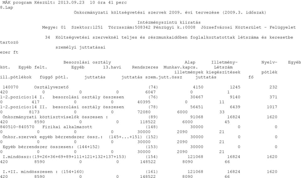 Illetmény- Nyelv- Egyéb köt. Egyéb felt. Egyéb 13.havi Rendszeres Munkav.kapcs. Létszám illetmények kiegészítések pótlék ill.pótlékok függő pótl. jutta