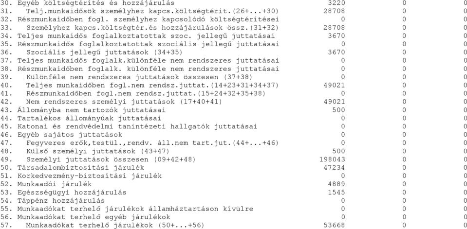 Szociális jellegű juttatások (34+35) 367 37. Teljes munkaidős foglalk.különféle nem rendszeres juttatásai 38. Részmunkaidőben foglalk. különféle nem rendszeres juttatásai 39.