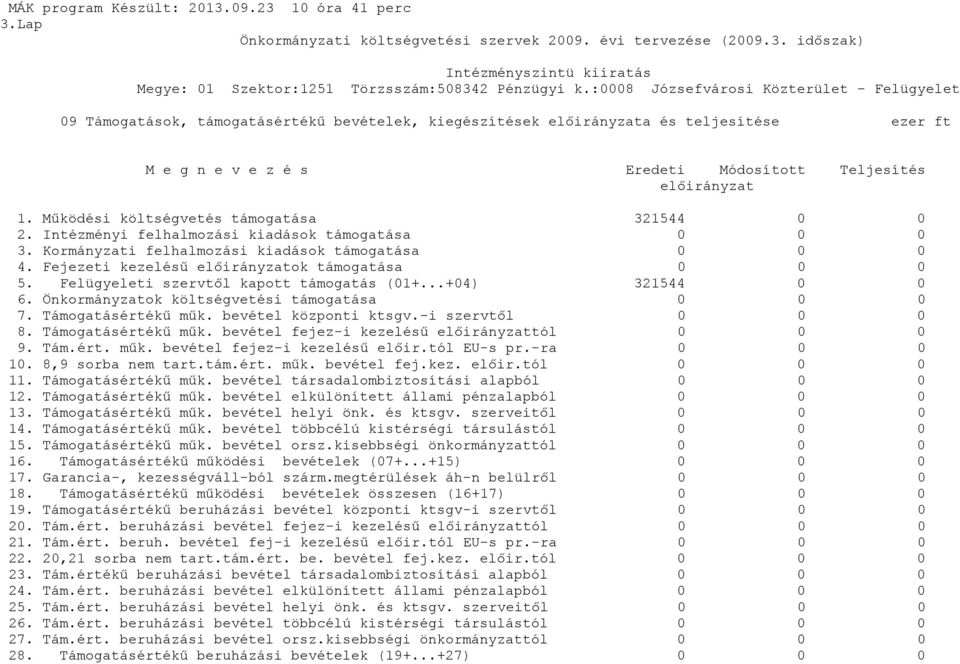 Működési költségvetés támogatása 321544 2. Intézményi felhalmozási kiadások támogatása 3. Kormányzati felhalmozási kiadások támogatása 4. Fejezeti kezelésű előirányzatok támogatása 5.