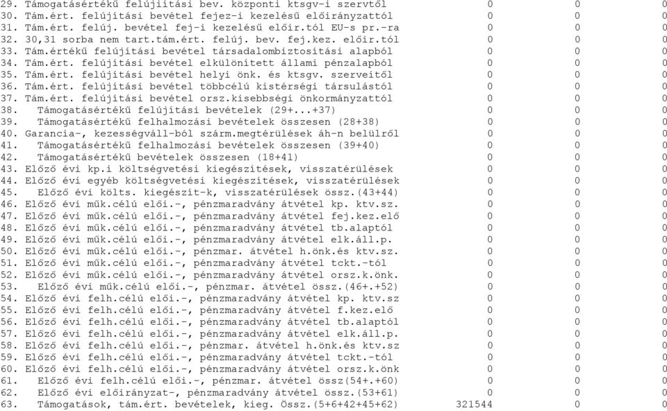 és ktsgv. szerveitől 36. Tám.ért. felújítási bevétel többcélú kistérségi társulástól 37. Tám.ért. felújítási bevétel orsz.kisebbségi önkormányzattól 38. Támogatásértékű felújítási bevételek (29+.
