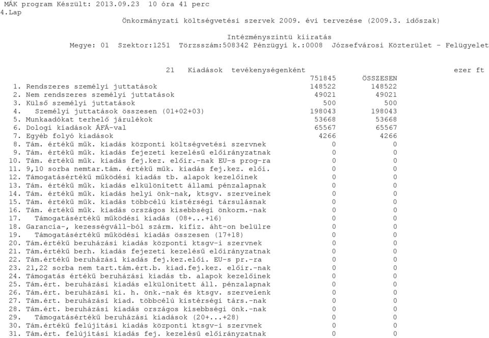 Külső személyi juttatások 5 5 4. Személyi juttatások összesen (1+2+3) 19843 19843 5. Munkaadókat terhelő járulékok 53668 53668 6. Dologi kiadások ÁFÁ-val 65567 65567 7.