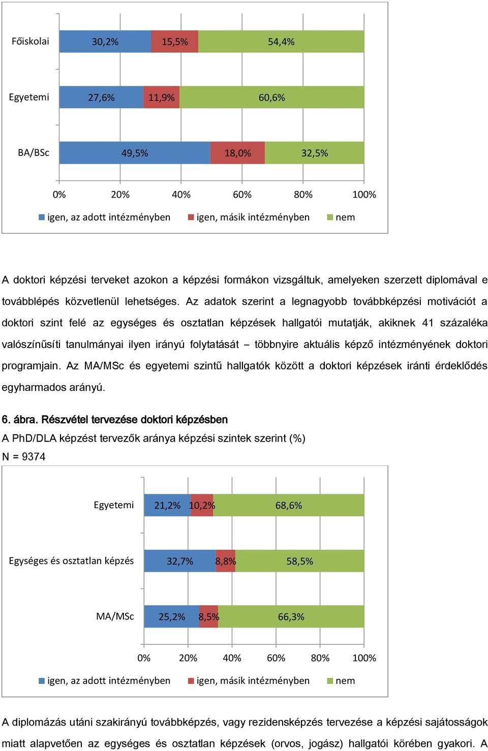 Az adatok szerint a legnagyobb továbbképzési motivációt a doktori szint felé az egységes és osztatlan képzések hallgatói mutatják, akiknek 41 százaléka valószínűsíti tanulmányai ilyen irányú